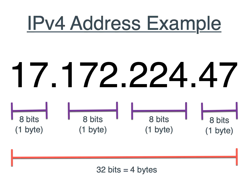 Ví dụ minh họa cấu trúc địa chỉ IP IPv4 điển hình