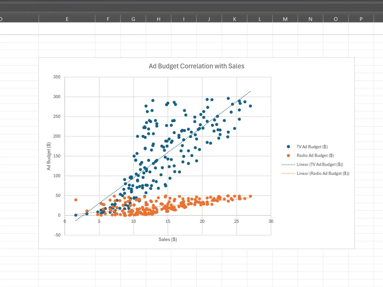 Biểu đồ phân tán (Scatter Plot) hiển thị mối tương quan giữa ngân sách quảng cáo và doanh số trong Excel