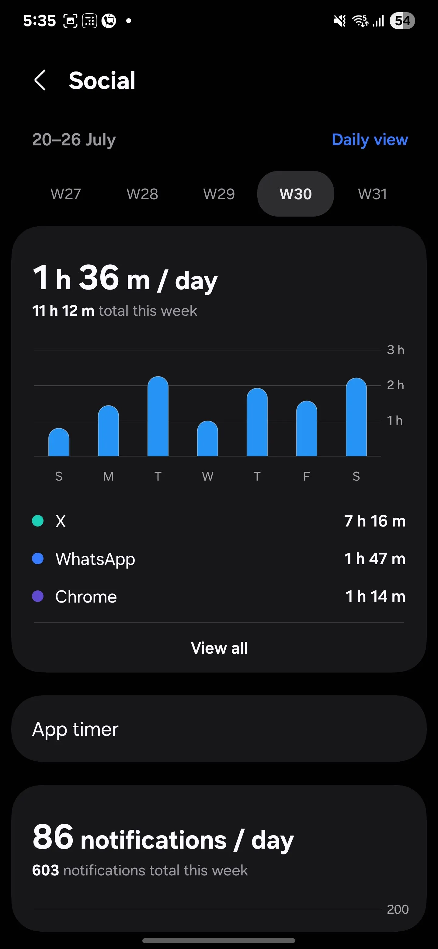 Chi tiết thời gian sử dụng ứng dụng mạng xã hội trong Digital Wellbeing của Samsung, minh họa lượng thời gian đáng kể dành cho các ứng dụng giải trí, hỗ trợ việc giảm thời gian dùng điện thoại.
