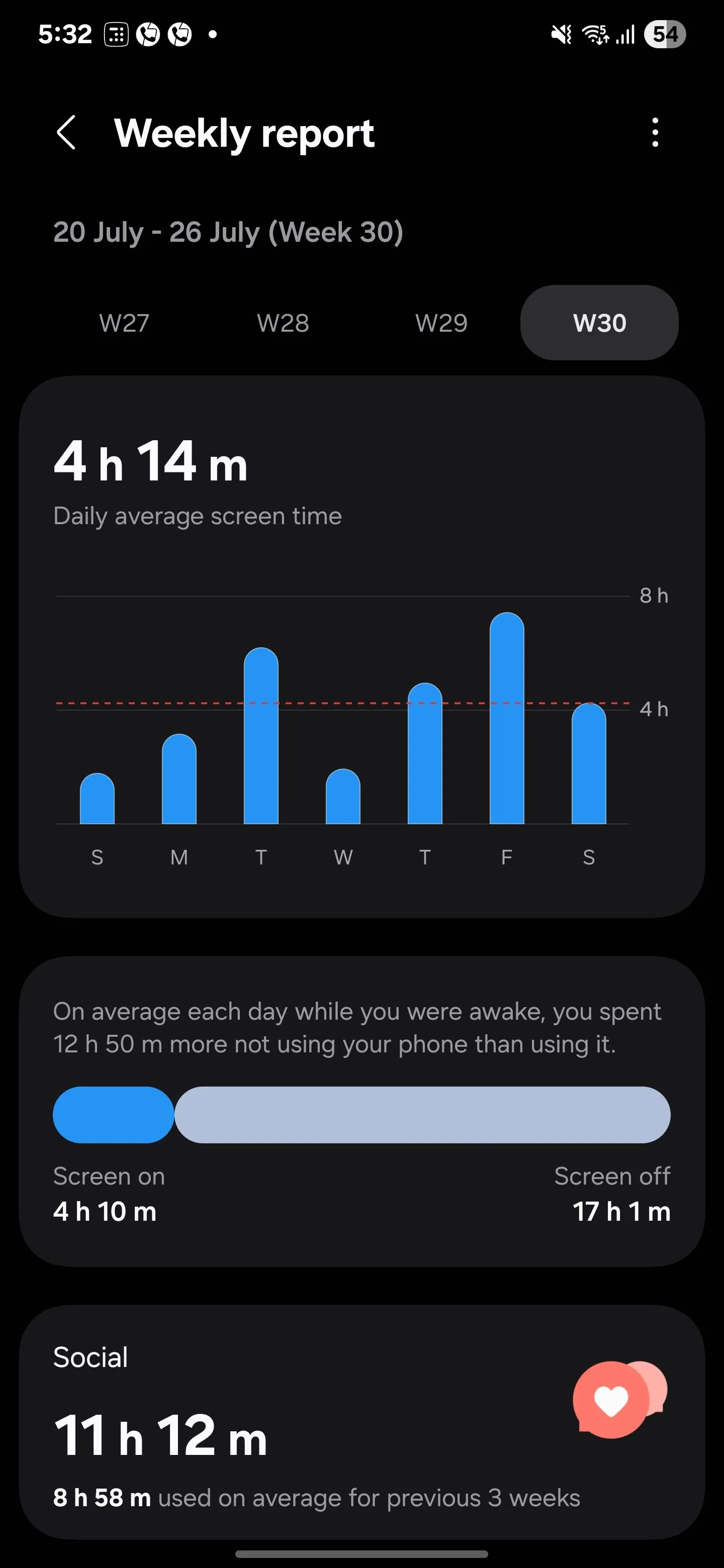 Thống kê thời gian sử dụng màn hình trung bình hàng ngày trong tính năng Digital Wellbeing của Samsung, cho thấy biểu đồ và số giờ sử dụng theo ngày trong tuần